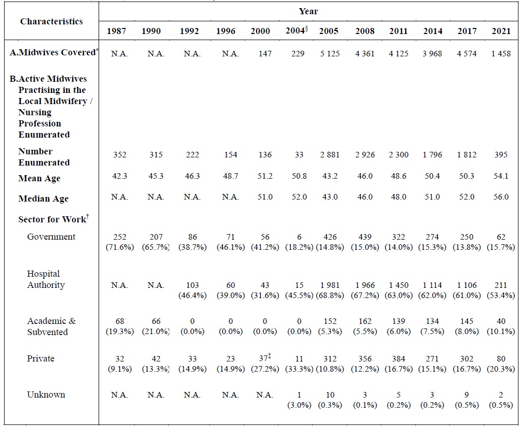 Table A :	Selected Characteristics of Active Midwives Practising in the Local Midwifery / Nursing Profession Enumerated (1987, 1990, 1992, 1996, 2000, 2004, 2005, 2008, 2011, 2014, 2017 and 2021)